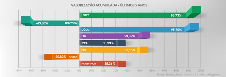 Por que investir em um lote VTO?