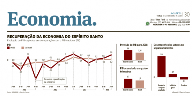 Imprensa noticia disparada da economia capixaba e mostra bons sinais de recuperação