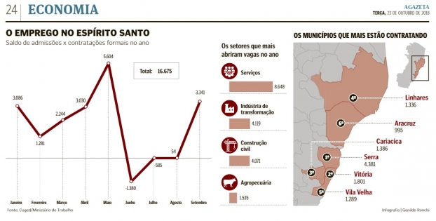 A recuperação econômica capixaba foi divulgada pela imprensa